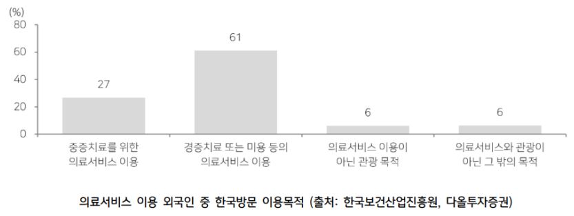 '의료서비스' 이용 외국인 중 한국방문 이용 목적을 보여주는 자료.